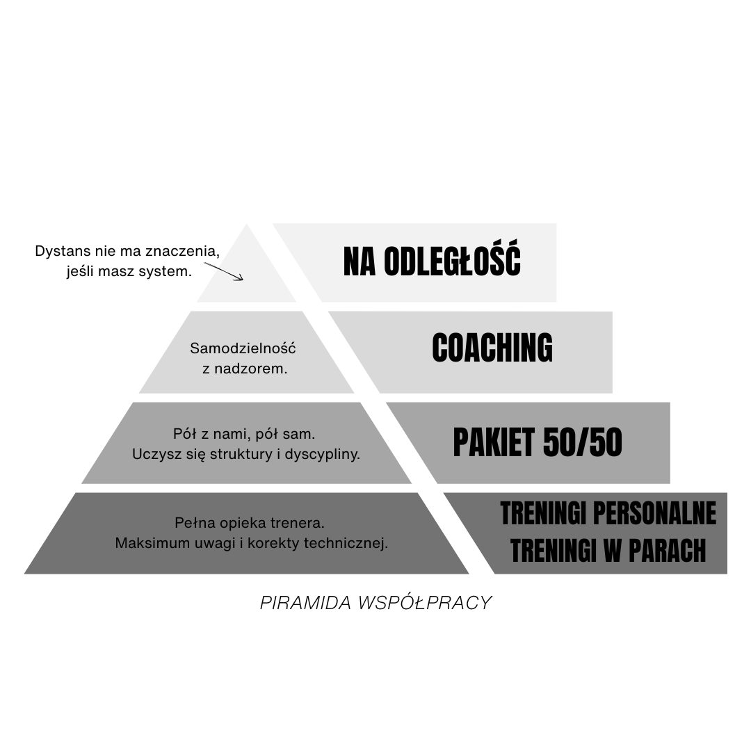 piramida opcji treningowych w GRINDHOUSE GYM WARSZAWA